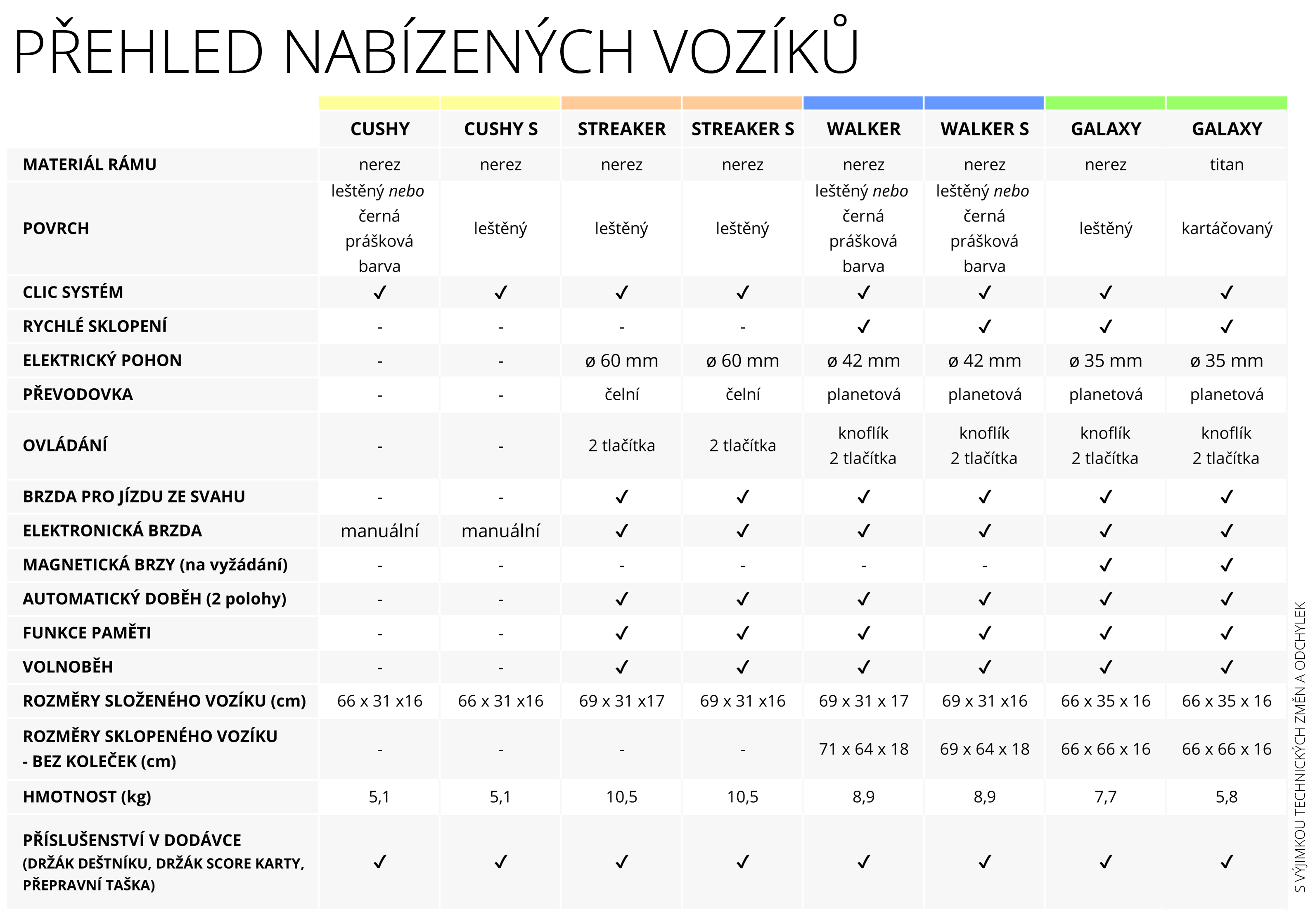 Přehled vozíků 2